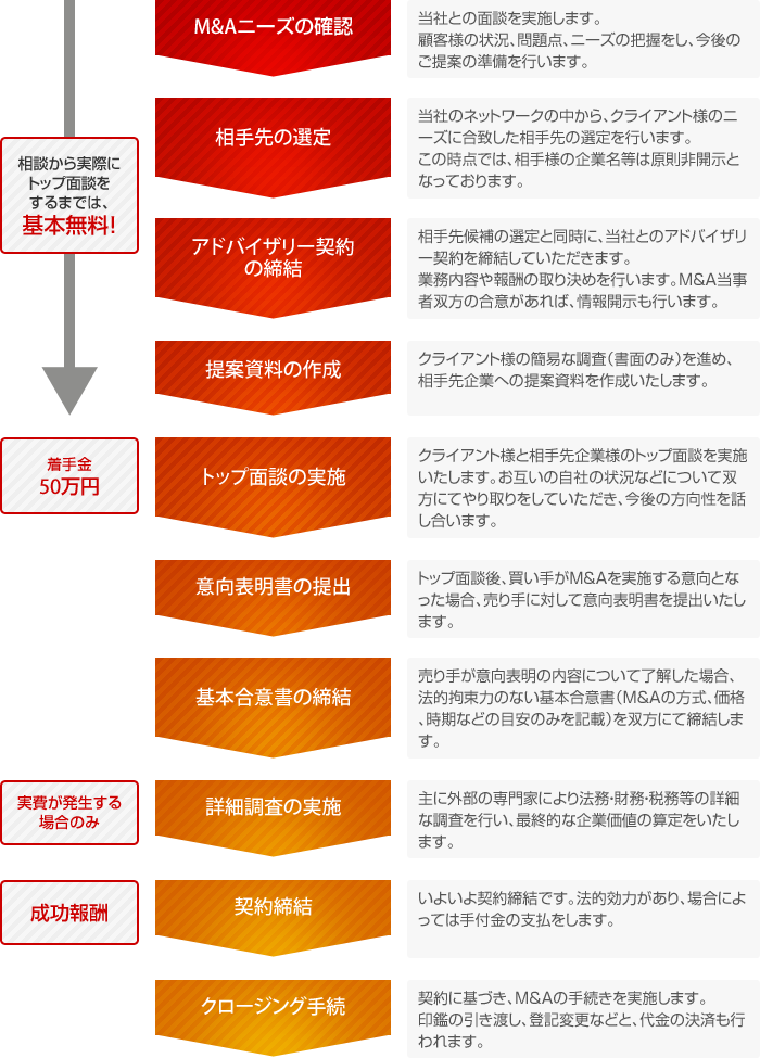 流れ・料金 | 株式会社日本企業評価会計事務所