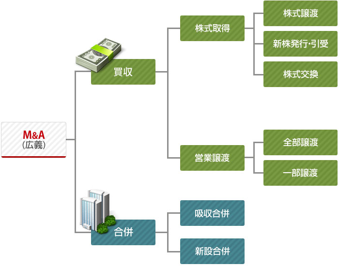 合併と買収の多様な手法