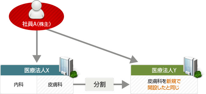 新設分割について