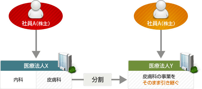 吸収分割について